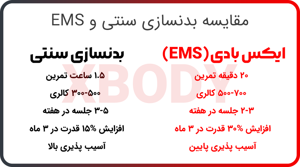 تفاوت بدنسازی و ems